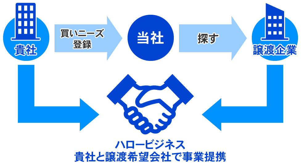 貴社と譲渡希望会社で事業提携