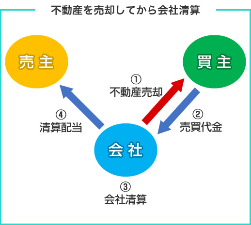 一般的な不動産売買のイメージ