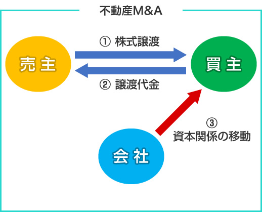 不動産M&Aのイメージ